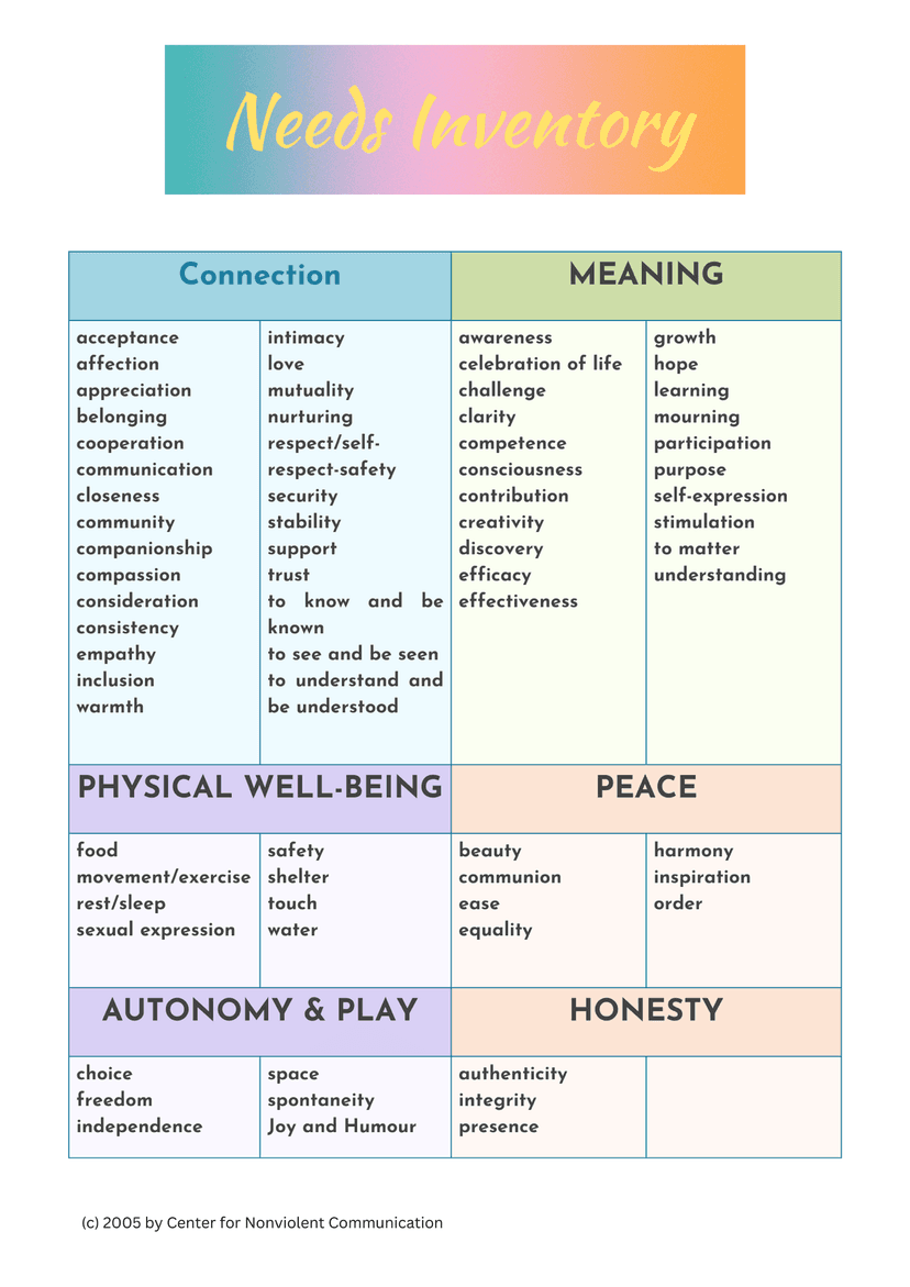 Needs Inventory from the Center for Nonviolent Communication